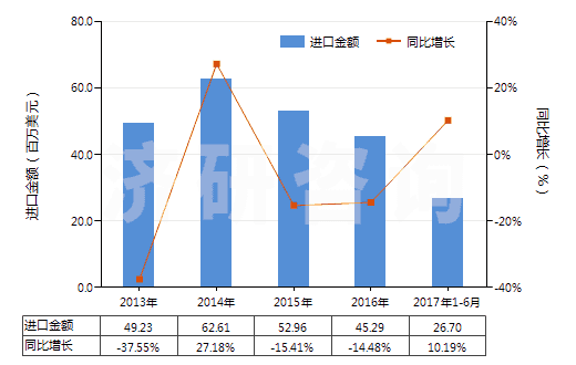 2013-2017年6月中國含一個(gè)吩噻嗪環(huán)系的化合物(吩噻嗪環(huán)系不論是否氫化,化合物未經(jīng)進(jìn)一步稠合的)(HS29343000)進(jìn)口總額及增速統(tǒng)計(jì)